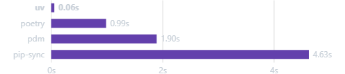 Installing Trio's dependencies with a warm cache